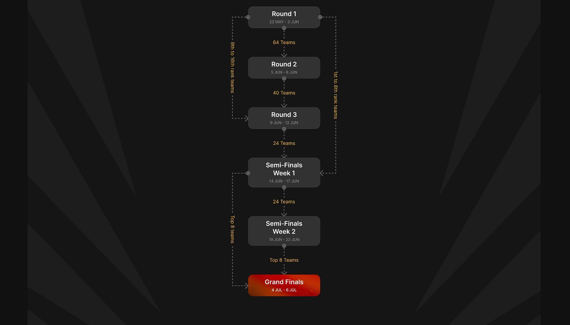 Battlegrounds Mobile India Pro Series 2025 format and dates (Image via Krafton India)